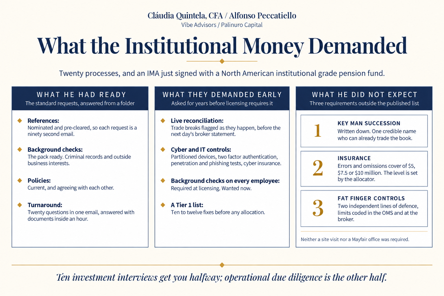 Infographic titled What the Institutional Money Demanded, in three columns. What he had ready: references nominated and pre-cleared, a background check pack, policies that are current and agree with each other, and twenty questions answered with documents inside an hour. What they demanded early: live trade reconciliation flagging breaks as they happen, cyber and IT controls including partitioned devices and penetration testing, background checks on every employee, and a Tier 1 list of ten to twelve fixes before allocation. What he did not expect: key man succession written down naming someone who can already trade the book, errors and omissions insurance of five to ten million set by the allocator, and fat finger controls on two independent lines coded in the OMS and at the broker. Ten investment interviews get you halfway; operational due diligence is the other half.