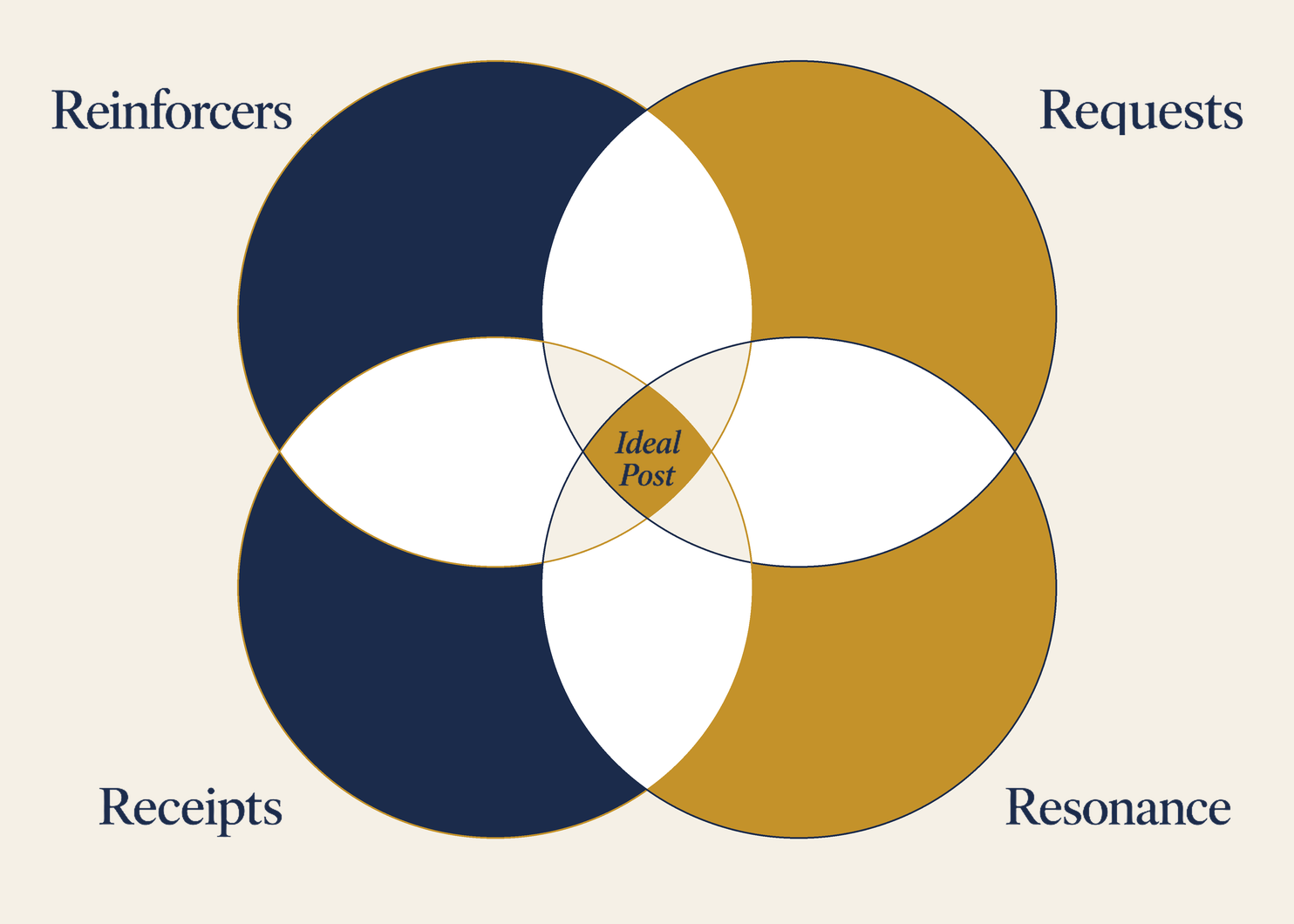 A four-circle Venn diagram labelled Reinforcers, Receipts, Requests and Resonance, overlapping at the centre on a segment marked Ideal Post.
