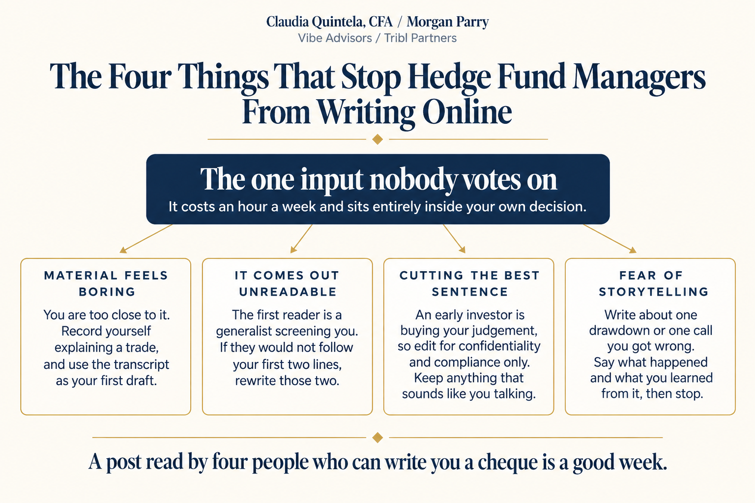 The four things that stop hedge fund managers from writing online, each with one fix: the material feels boring, it comes out unreadable, cutting the best sentence, and fear of storytelling.